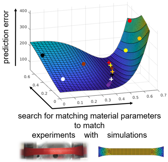Illustration of a parameter identification process Illustration of a parameter identification process that shows the prediction error between experiment and simulation for different sets of material parameters.