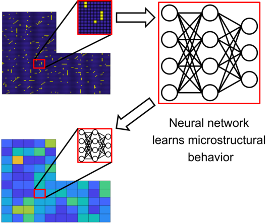 Neural networks in multiscale modeling Visualization of a neural network learning the microstructural behavior of a material. The neural network is then utilized as a macroscopic material model within a finite element simulation.