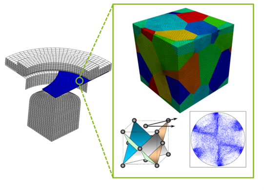 Crystal plasticity: Macro to micro Left: Geometry of a deep drawing process. Right: Representative volume element (RVE) of a polycrystal, Slip systems in a FCC crystal and texture evolution