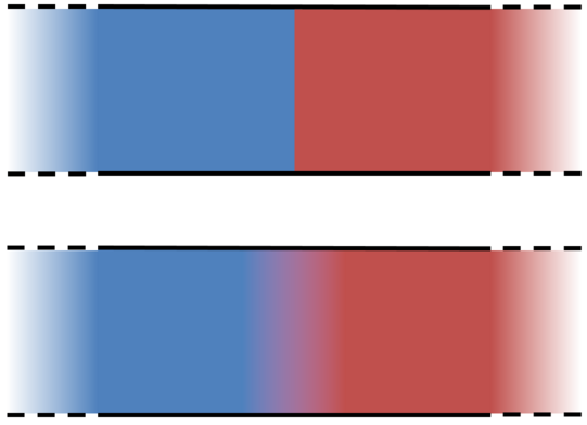 Discontinuous vs. continuous The upper figure shows two sides clearly separated by a sharp edge between them. The lower figure shows the same two side, which, however, are connected by a smooth, smeared out transition zone.