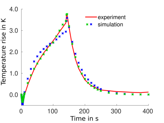 Temperature fit Temperature fit for two different material models: a classic, poorly fitting model (blue) and a better fitting, modified version (green) which required knowledge of continuum mechanics and thermodynamics to derive. This highlights the importance of continuum mechanics for prediction-based simulations as used in practice.